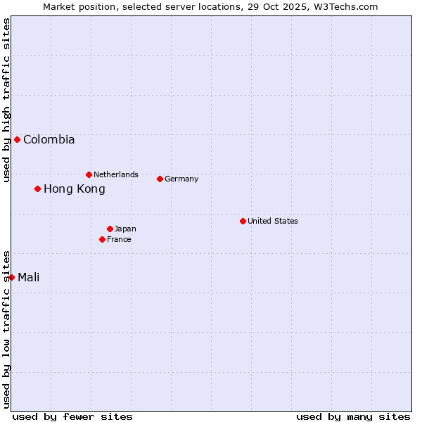 Market position of Hong Kong vs. Colombia vs. Mali