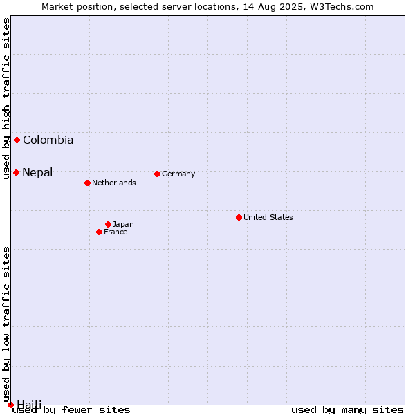 Market position of Colombia vs. Nepal vs. Haiti