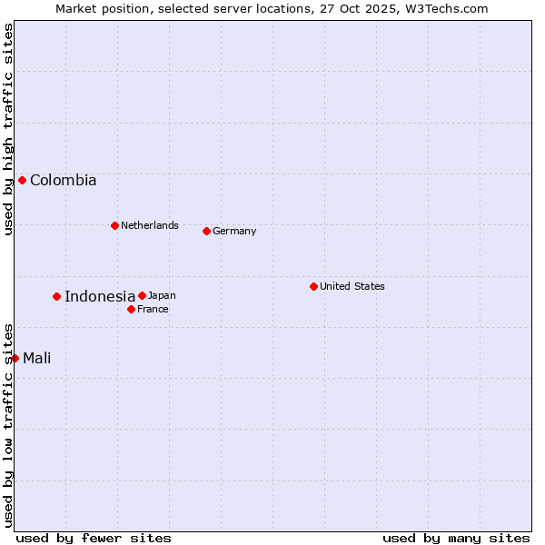 Market position of Indonesia vs. Colombia vs. Mali