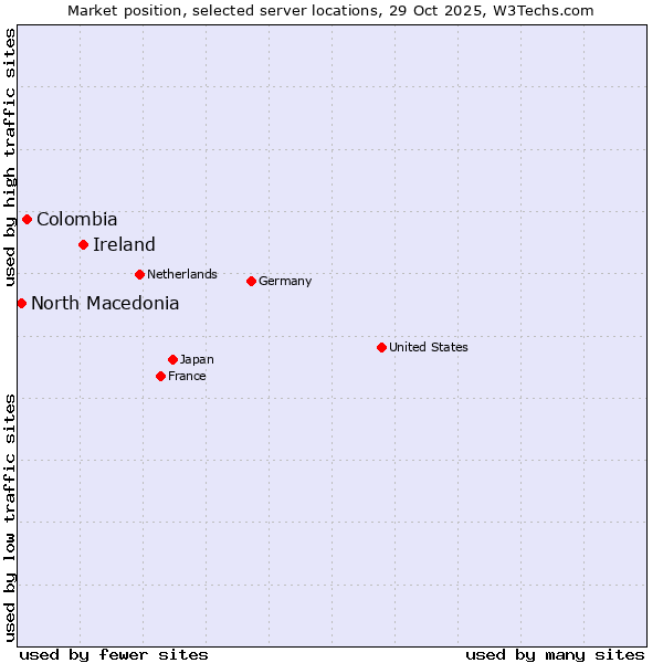 Market position of Ireland vs. Colombia vs. North Macedonia