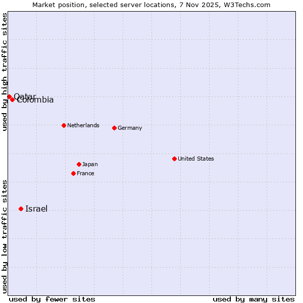 Market position of Israel vs. Colombia vs. Qatar