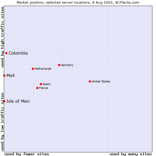 Market position of Colombia vs. Isle of Man vs. Mali