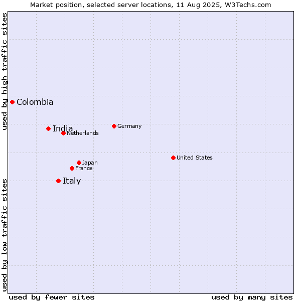 Market position of Italy vs. India vs. Colombia
