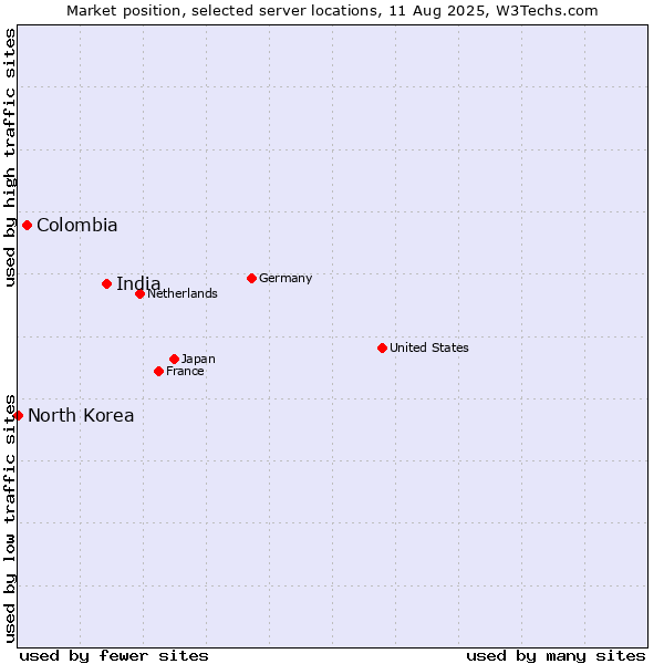Market position of India vs. Colombia vs. North Korea