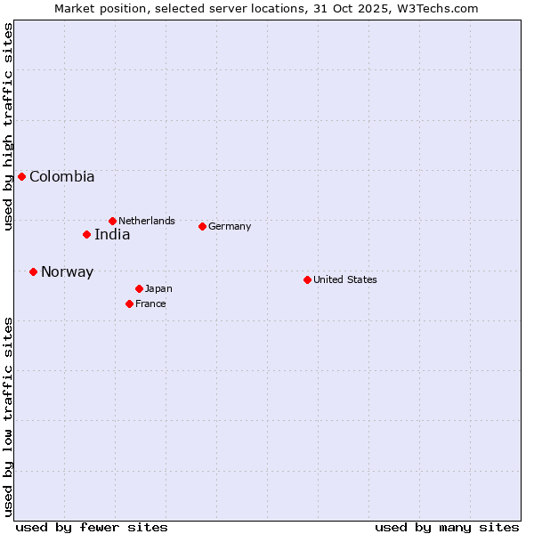 Market position of India vs. Norway vs. Colombia