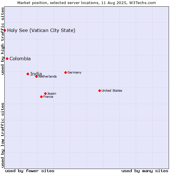 Market position of India vs. Colombia vs. Holy See (Vatican City State)