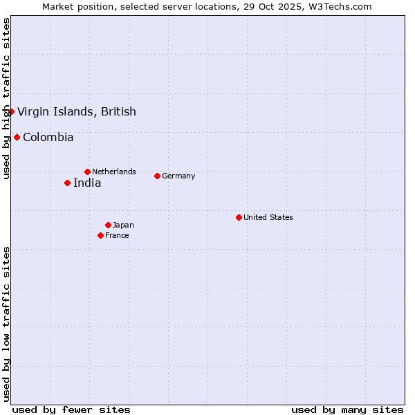 Market position of India vs. Colombia vs. Virgin Islands, British