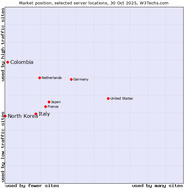 Market position of Italy vs. Colombia vs. North Korea