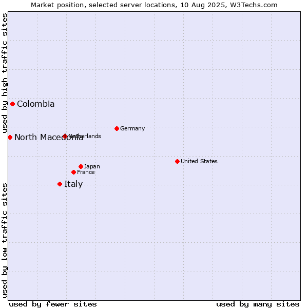Market position of Italy vs. Colombia vs. North Macedonia