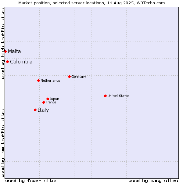 Market position of Italy vs. Colombia vs. Malta