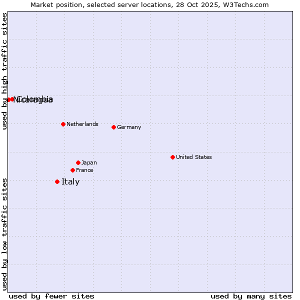 Market position of Italy vs. Colombia vs. Nicaragua