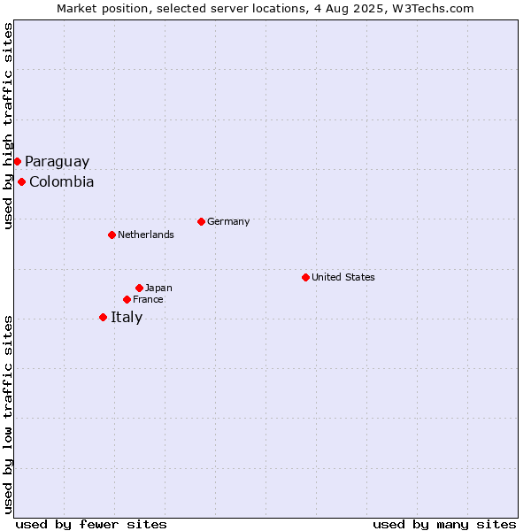 Market position of Italy vs. Colombia vs. Paraguay