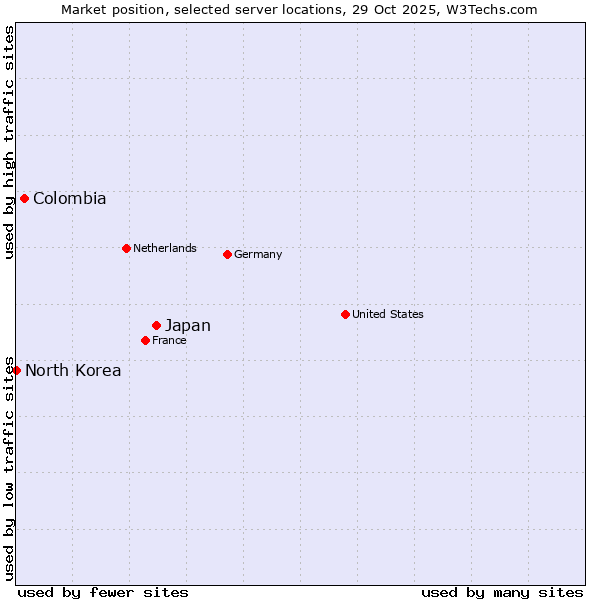 Market position of Japan vs. Colombia vs. North Korea