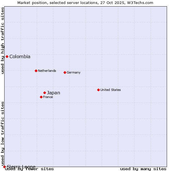 Market position of Japan vs. Colombia vs. Sierra Leone