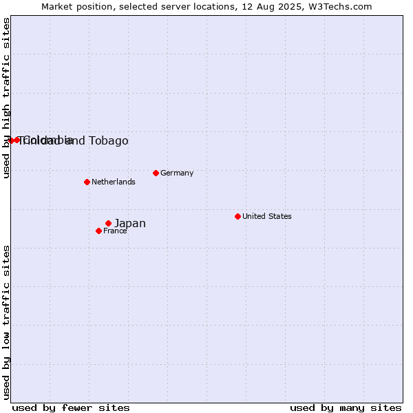 Market position of Japan vs. Colombia vs. Trinidad and Tobago