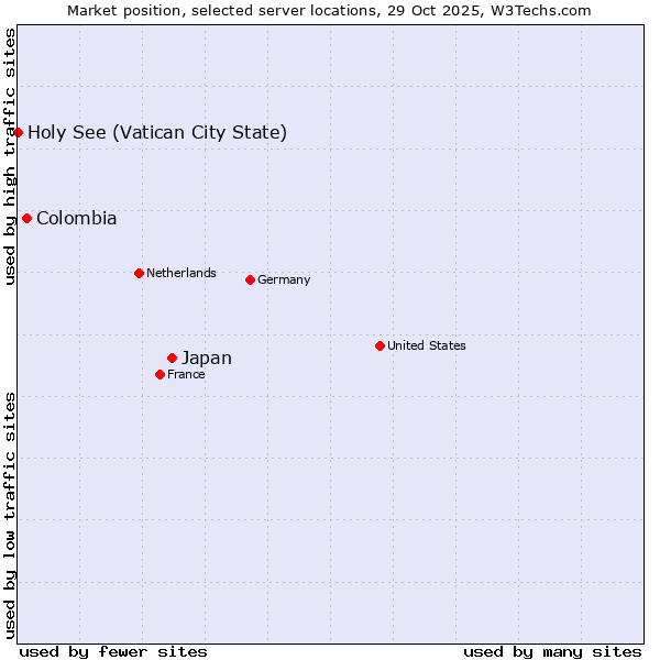 Market position of Japan vs. Colombia vs. Holy See (Vatican City State)