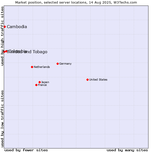Market position of Colombia vs. Cambodia vs. Trinidad and Tobago