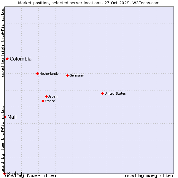 Market position of Colombia vs. Mali vs. Kiribati