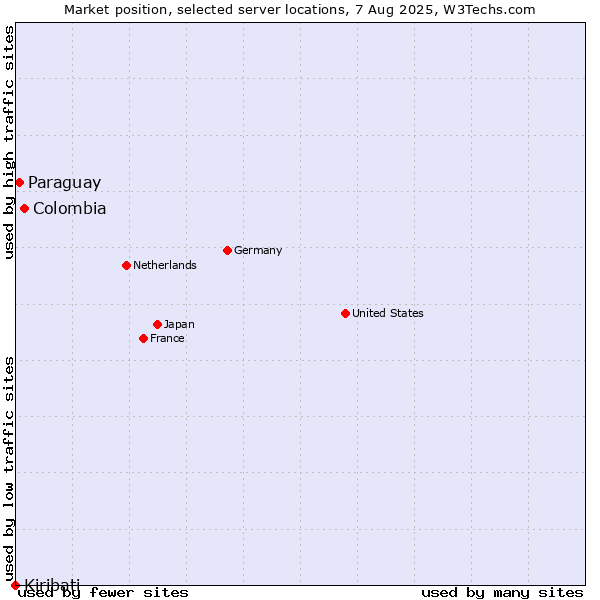 Market position of Colombia vs. Paraguay vs. Kiribati