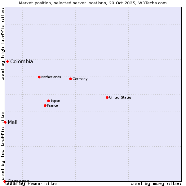 Market position of Colombia vs. Mali vs. Comoros