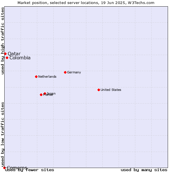 Market position of Colombia vs. Qatar vs. Comoros