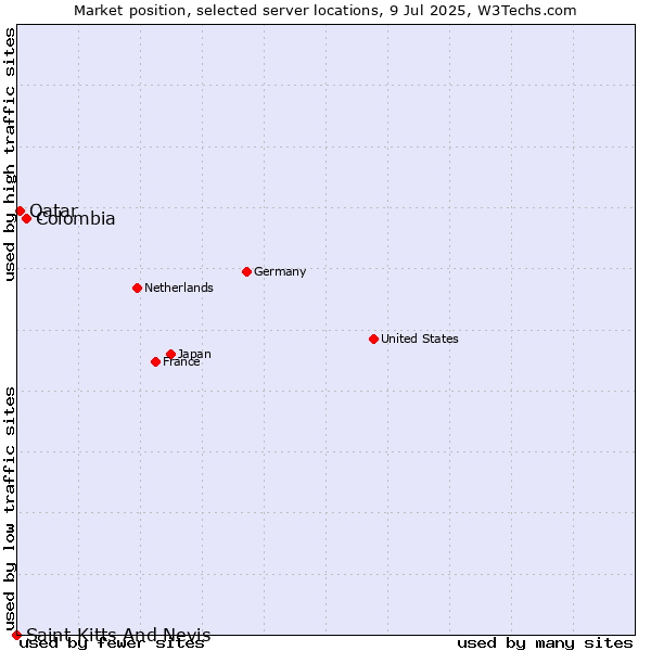 Market position of Colombia vs. Qatar vs. Saint Kitts And Nevis
