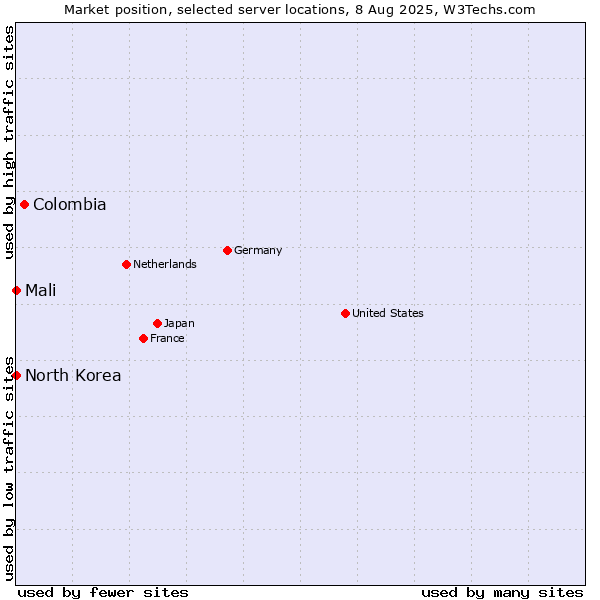 Market position of Colombia vs. Mali vs. North Korea