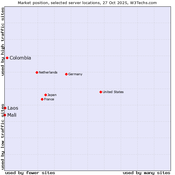 Market position of Colombia vs. Laos vs. Mali