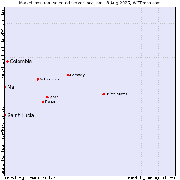Market position of Colombia vs. Mali vs. Saint Lucia