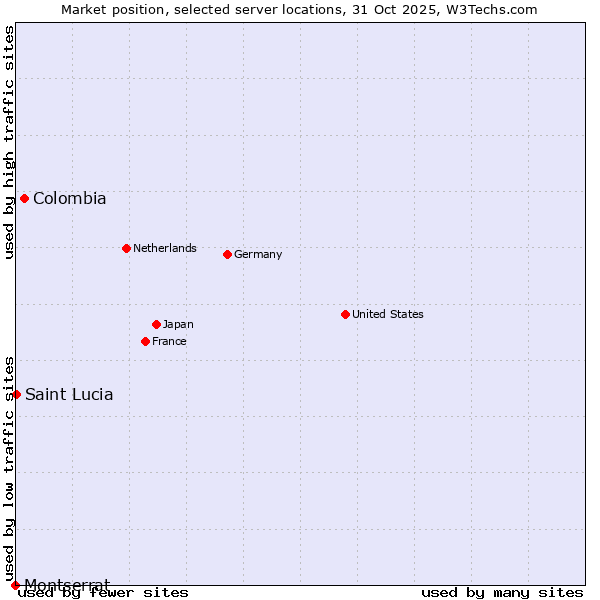 Market position of Colombia vs. Saint Lucia vs. Montserrat