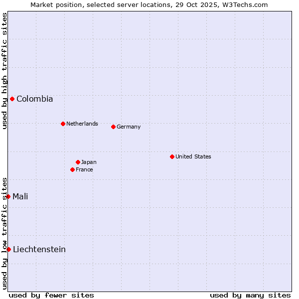 Market position of Colombia vs. Liechtenstein vs. Mali
