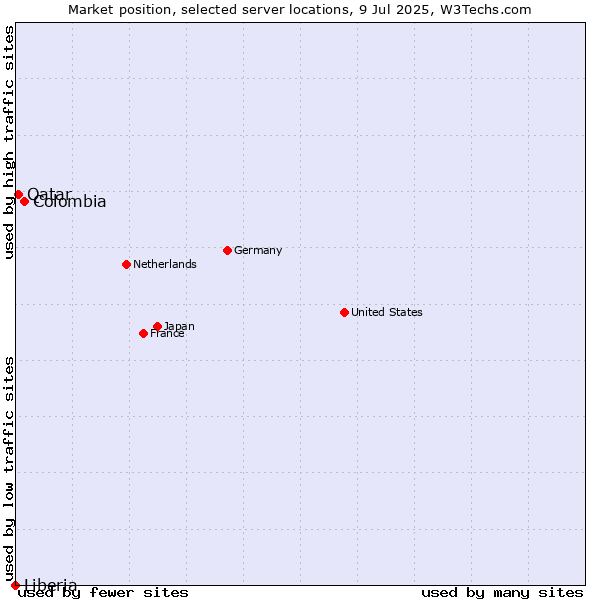 Market position of Colombia vs. Qatar vs. Liberia