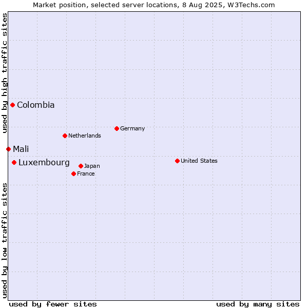 Market position of Luxembourg vs. Colombia vs. Mali