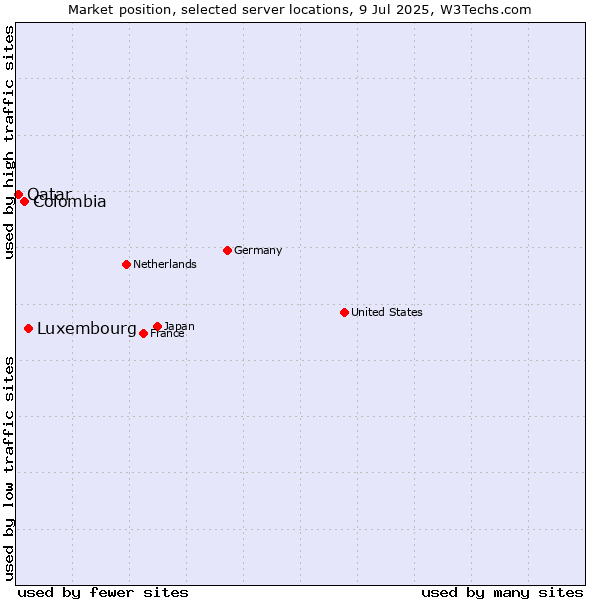 Market position of Luxembourg vs. Colombia vs. Qatar