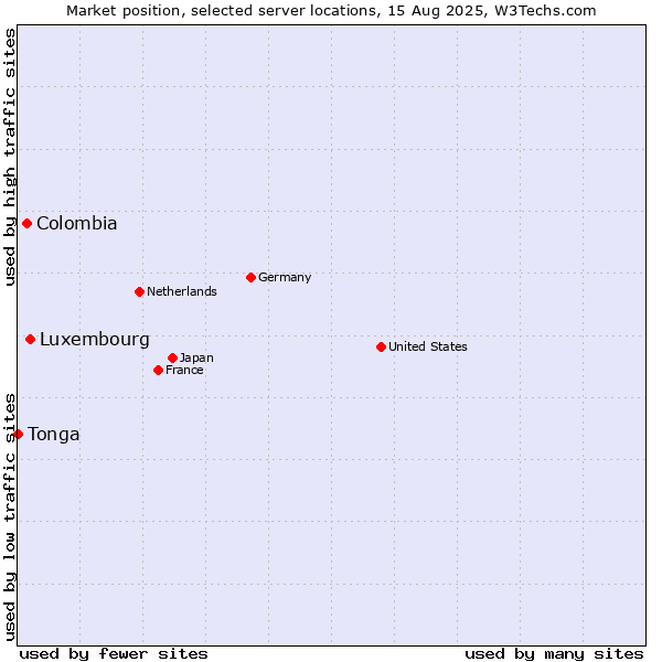 Market position of Luxembourg vs. Colombia vs. Tonga