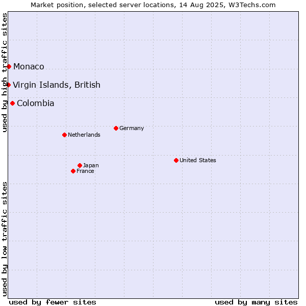 Market position of Colombia vs. Monaco vs. Virgin Islands, British
