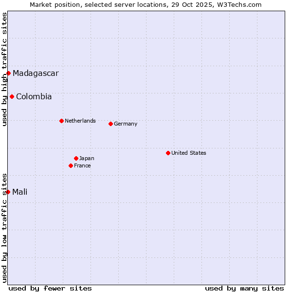 Market position of Colombia vs. Madagascar vs. Mali