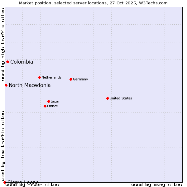 Market position of Colombia vs. North Macedonia vs. Sierra Leone