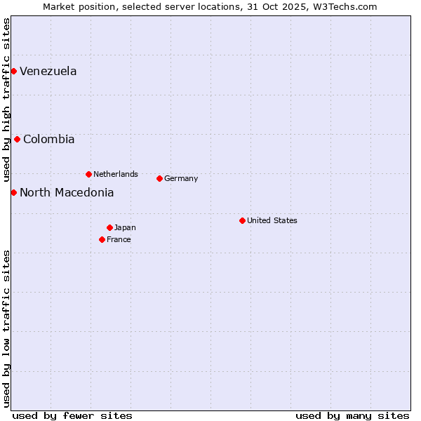 Market position of Colombia vs. North Macedonia vs. Venezuela