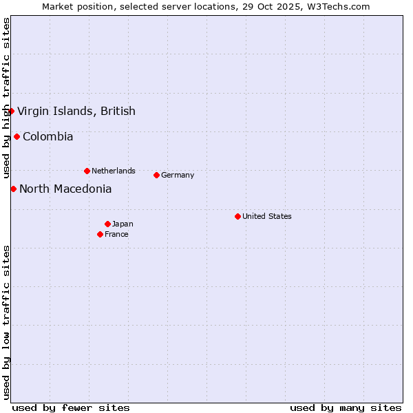 Market position of Colombia vs. North Macedonia vs. Virgin Islands, British