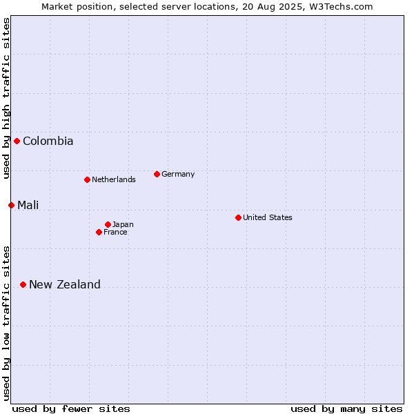 Market position of New Zealand and territories vs. Colombia vs. Mali