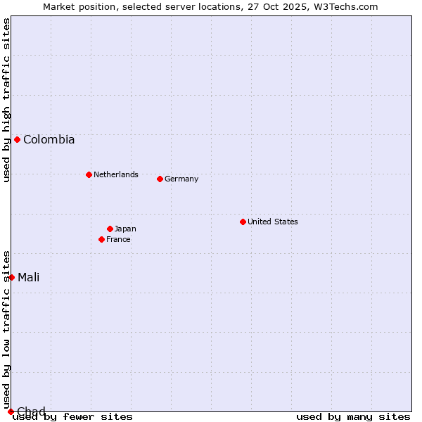 Market position of Colombia vs. Mali vs. Chad