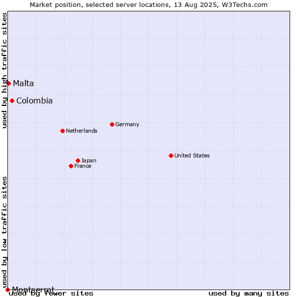 Market position of Colombia vs. Malta vs. Montserrat