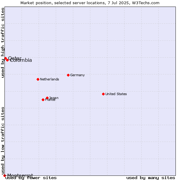 Market position of Colombia vs. Qatar vs. Montserrat