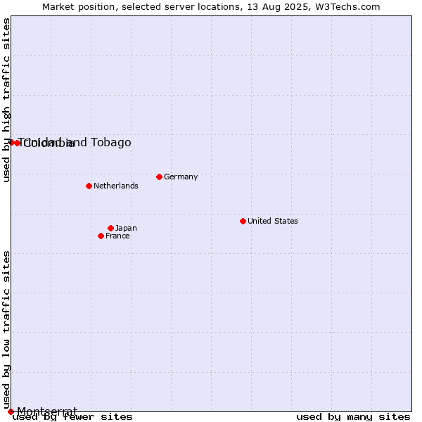 Market position of Colombia vs. Trinidad and Tobago vs. Montserrat