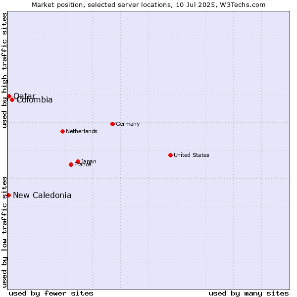 Market position of Colombia vs. Qatar vs. New Caledonia