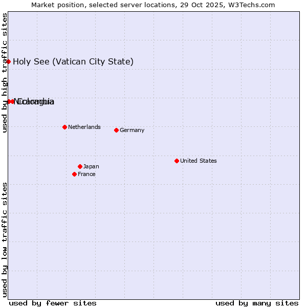 Market position of Colombia vs. Nicaragua vs. Holy See (Vatican City State)
