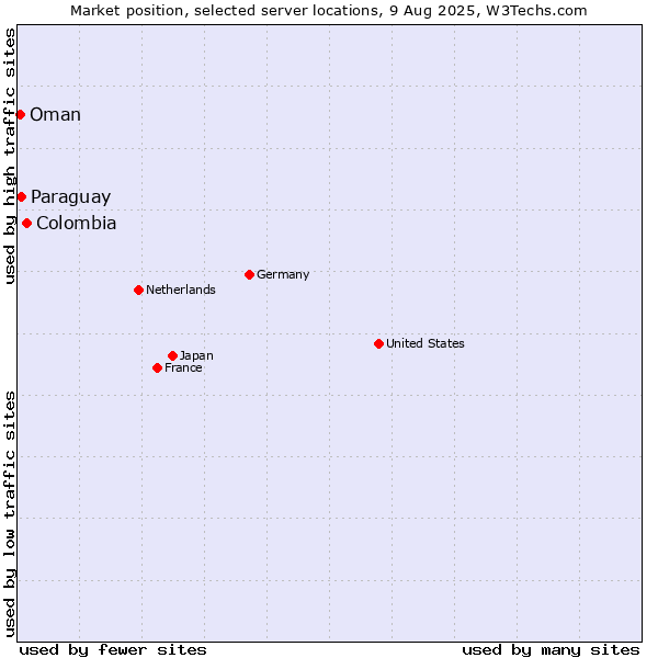 Market position of Colombia vs. Paraguay vs. Oman