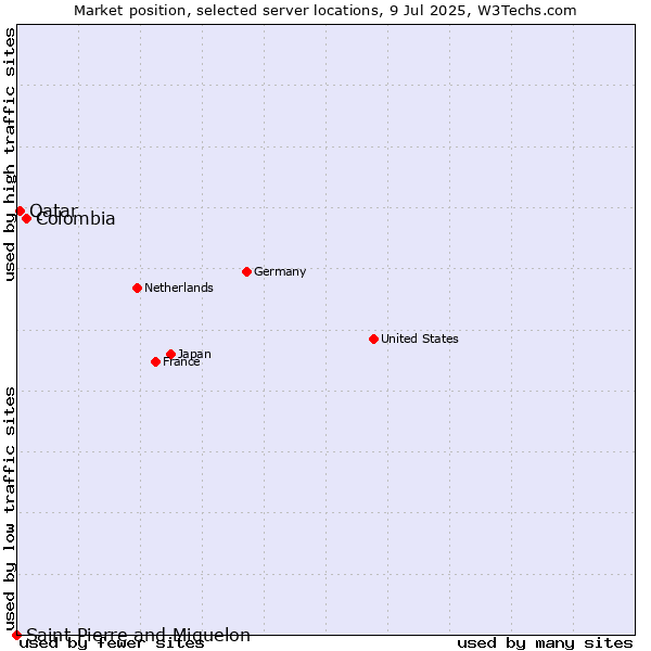 Market position of Colombia vs. Qatar vs. Saint Pierre and Miquelon