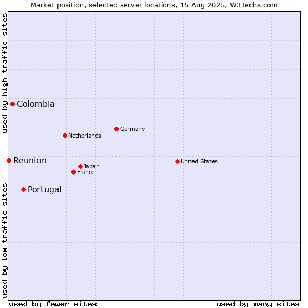 Market position of Portugal vs. Colombia vs. Reunion